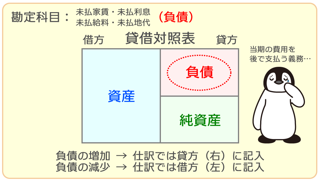 未払家賃・未払利息・未払給料・未払地代