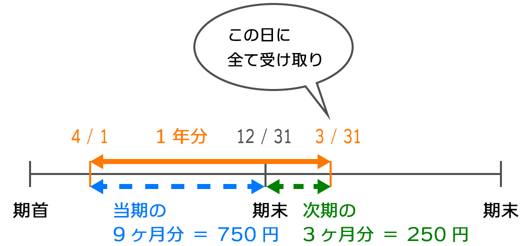 当期の手数料と次期の手数料
