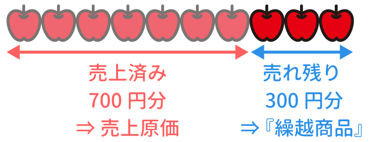 期末商品棚卸高の振り替え
