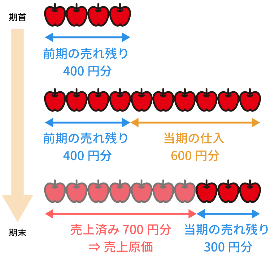 期首商品棚卸高と期末商品棚卸高の振り替え
