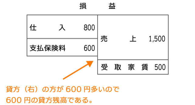 損益勘定の残高
