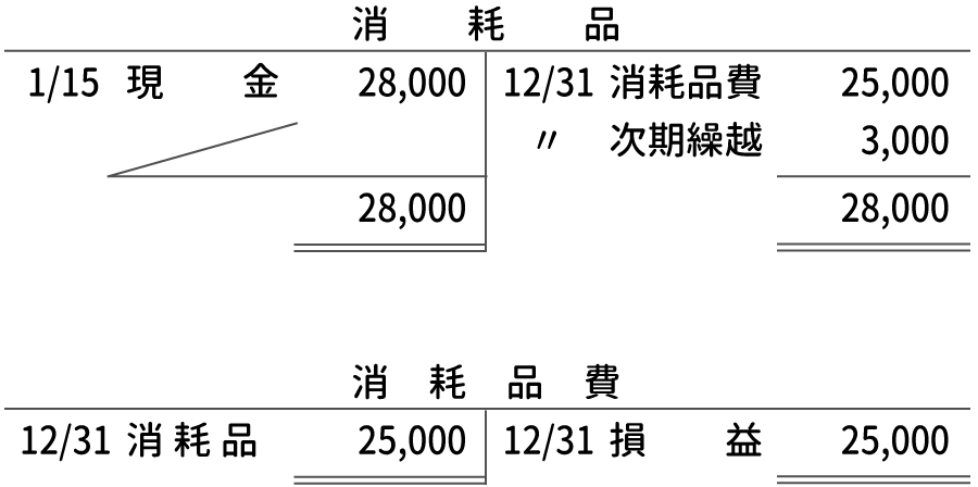 問題2