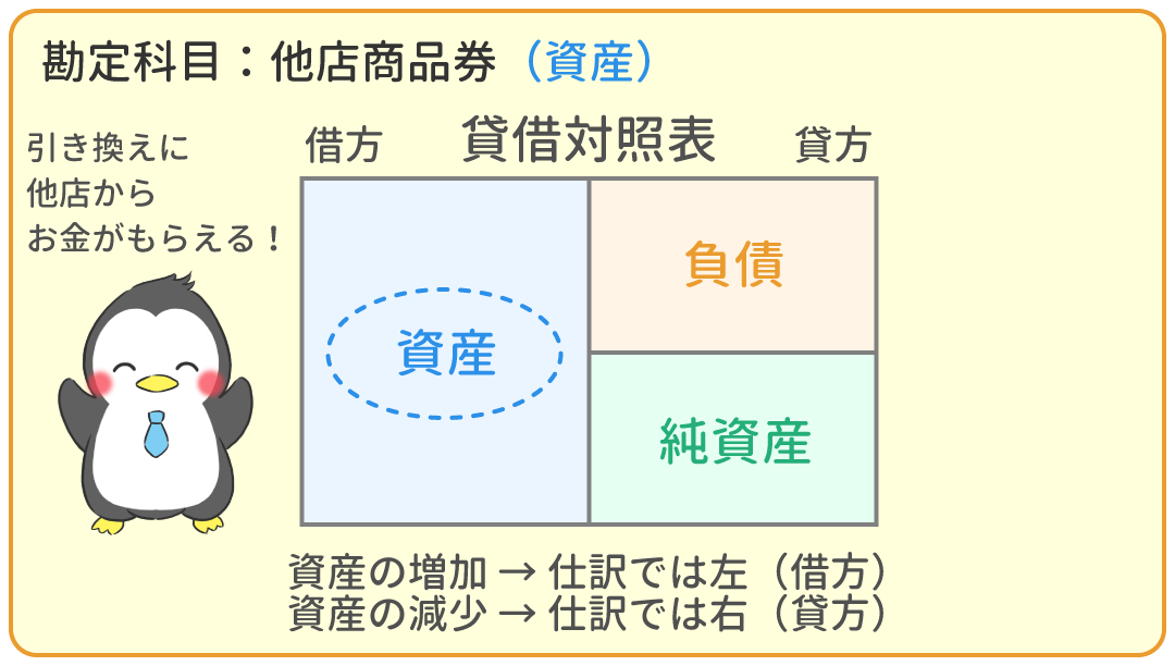 他店商品券