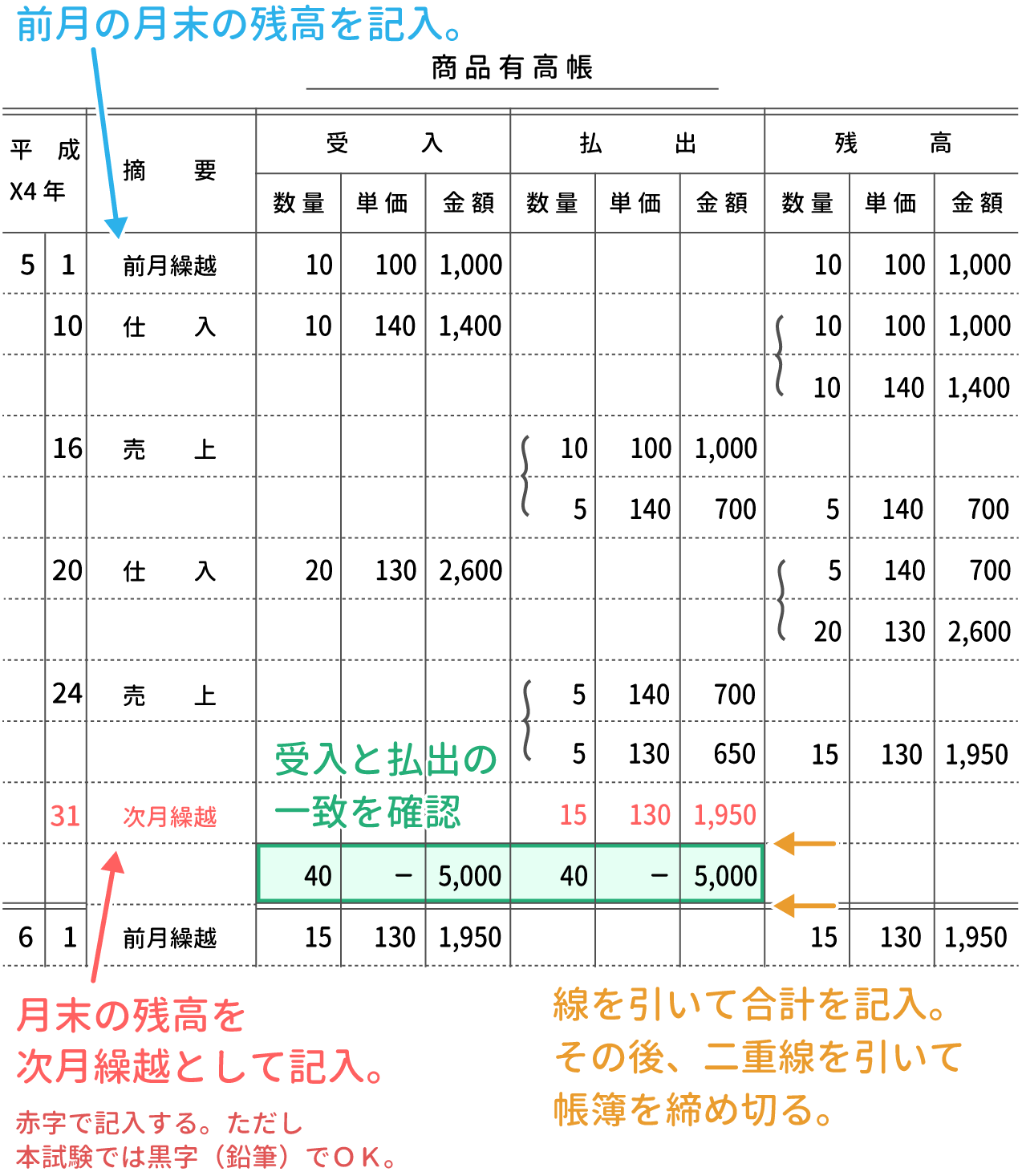 商品有高帳