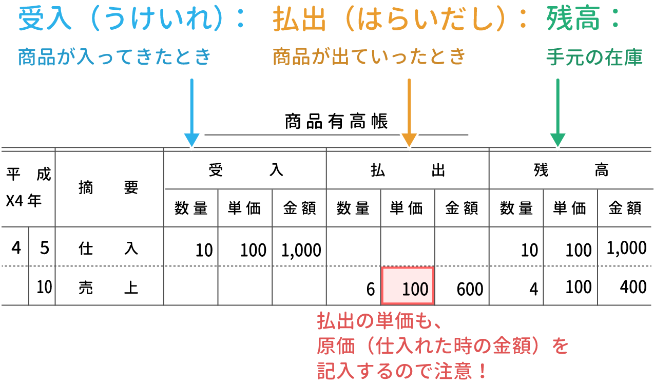 簿記3級 商品有高帳をイラストで超分かりやすく解説 Study Pro 日商簿記3級