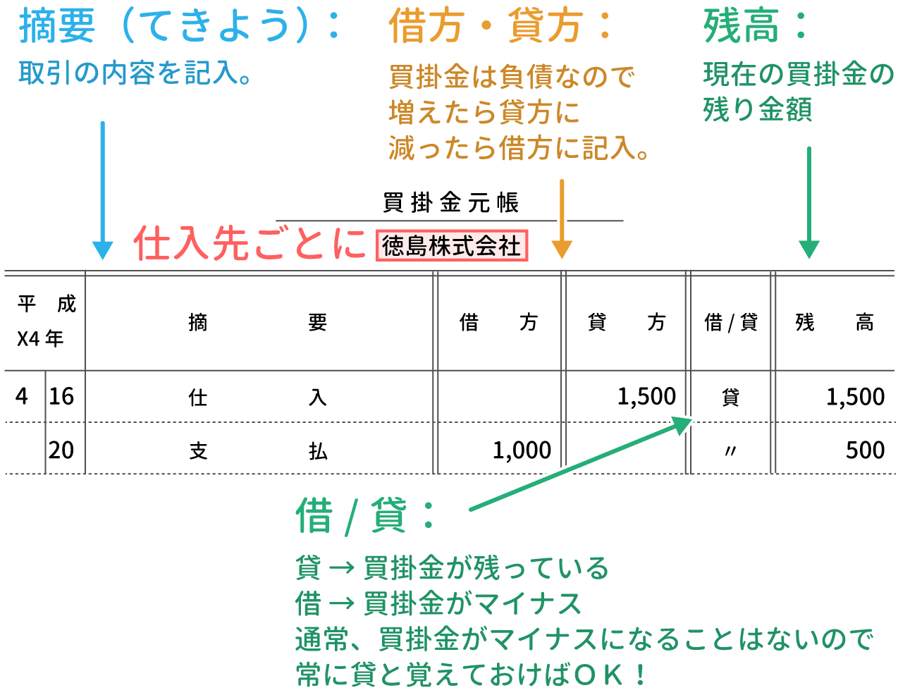 簿記3級 買掛金元帳をイラストで超分かりやすく解説 Study Pro 日商簿記3級