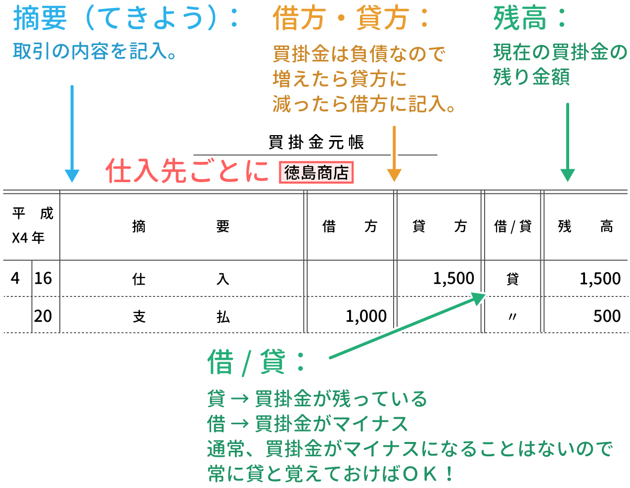 買掛金元帳