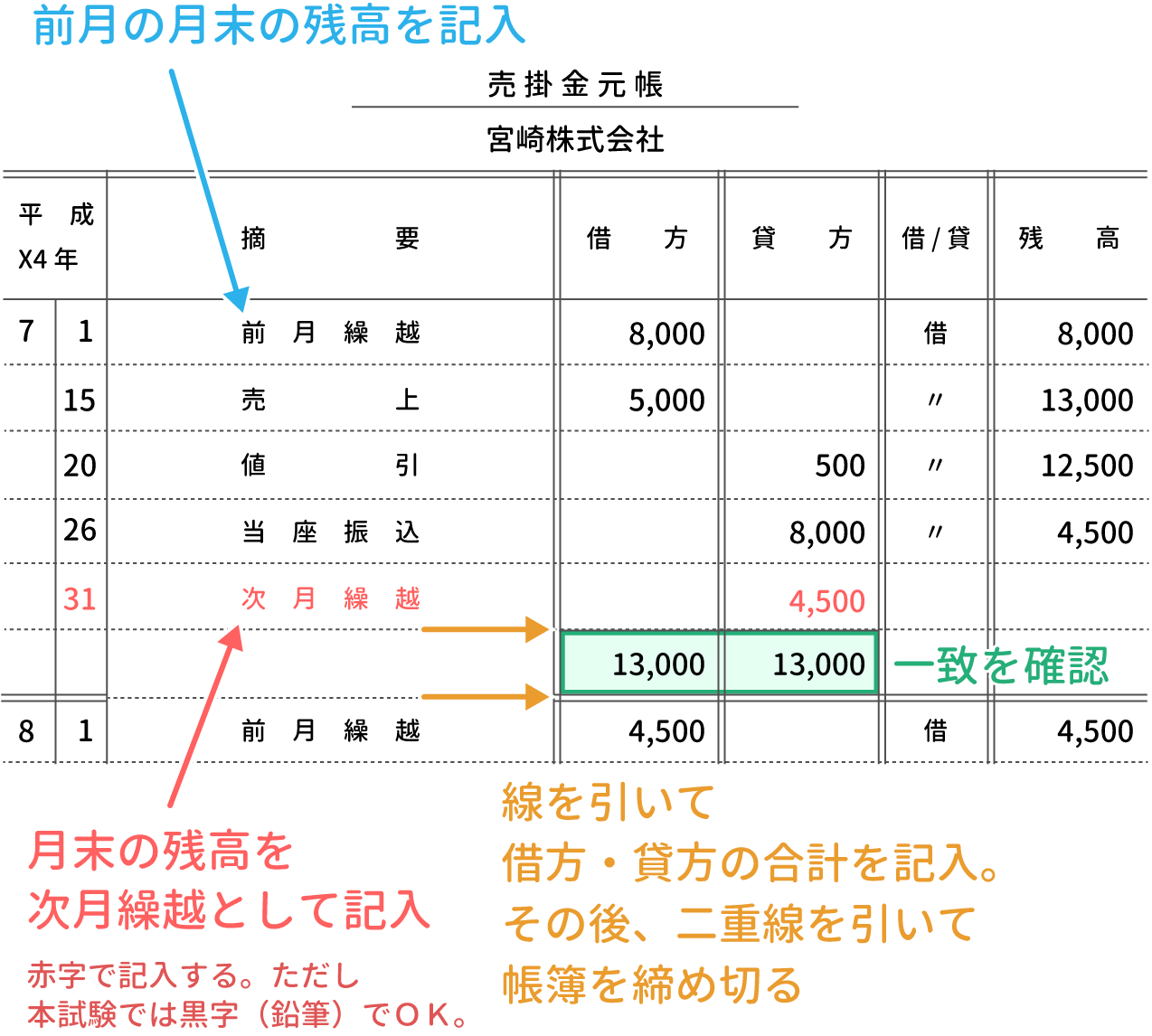 売掛金元帳