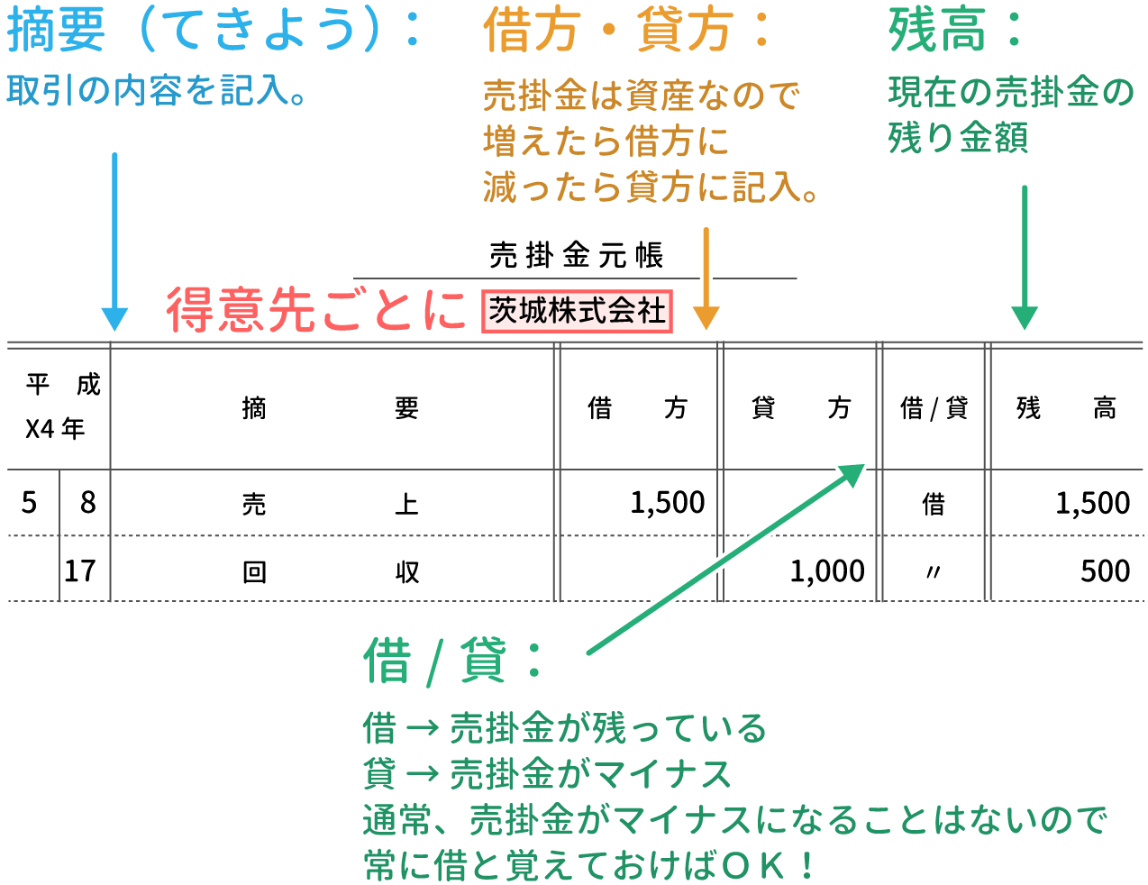 簿記3級 売掛金元帳をイラストで超分かりやすく解説 Study Pro 日商簿記3級