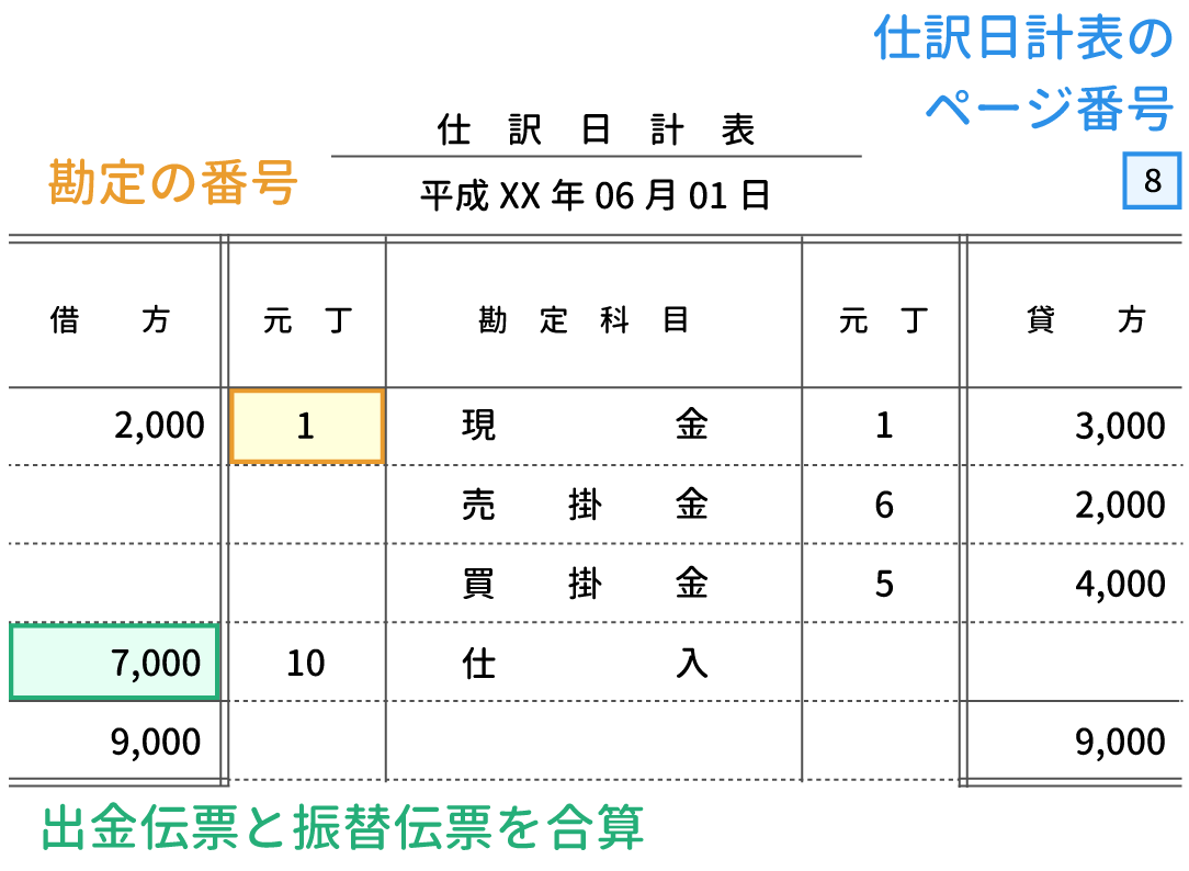 簿記3級 仕訳集計表 仕訳日計表 をイラストで超分かりやすく解説 Study Pro 日商簿記3級