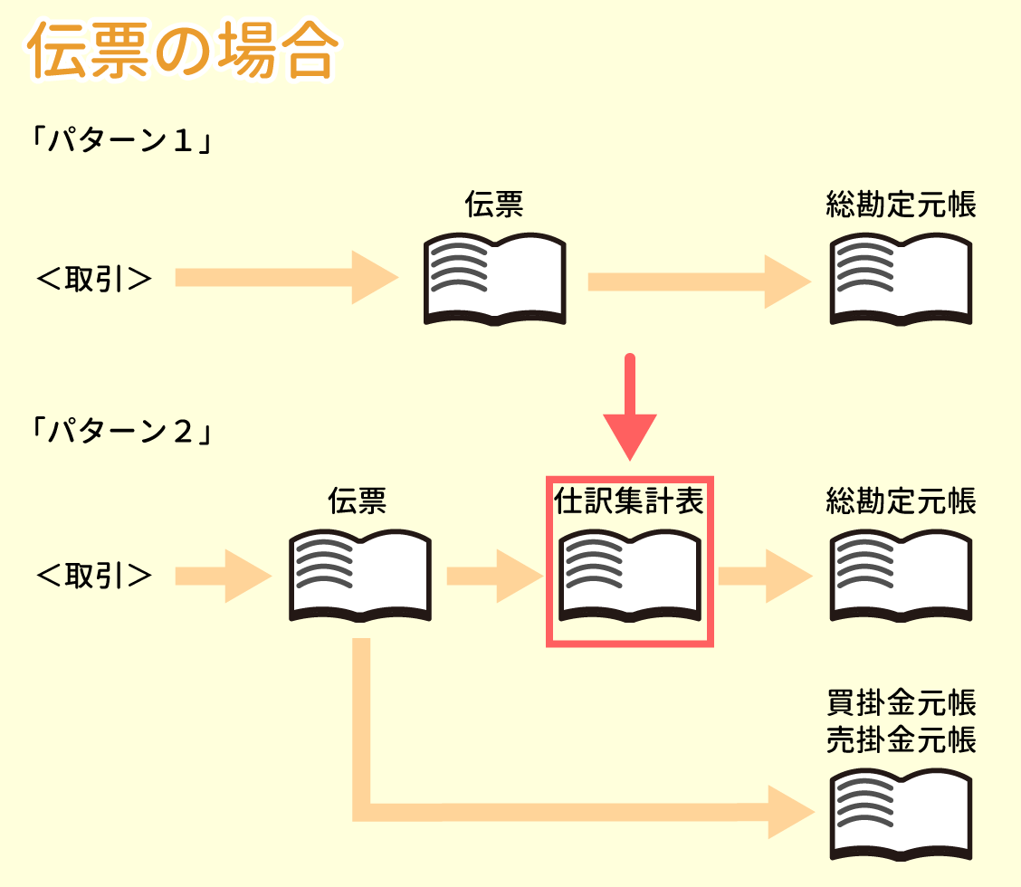 伝票を使う場合の流れ