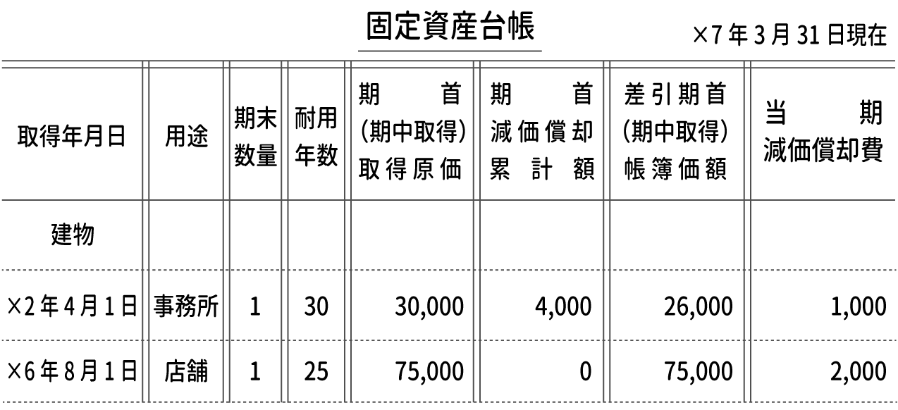 簿記3級 固定資産台帳をイラストで超分かりやすく解説 Study Pro 日商簿記3級