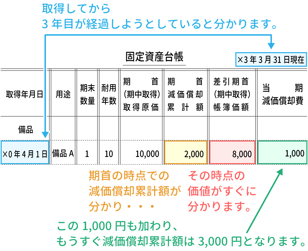 備品台帳 記入例