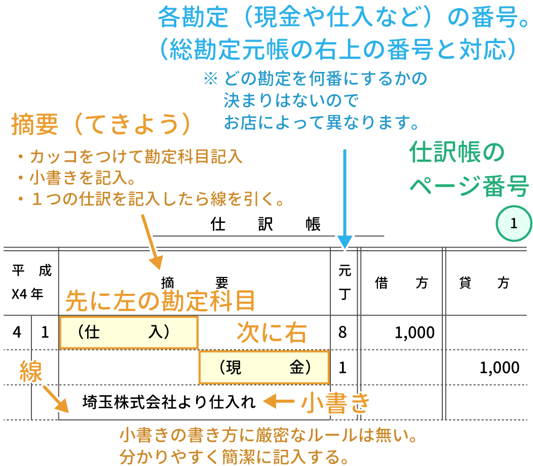 簿記3級 仕訳帳と総勘定元帳をイラストで超分かりやすく解説 Study Pro 日商簿記3級