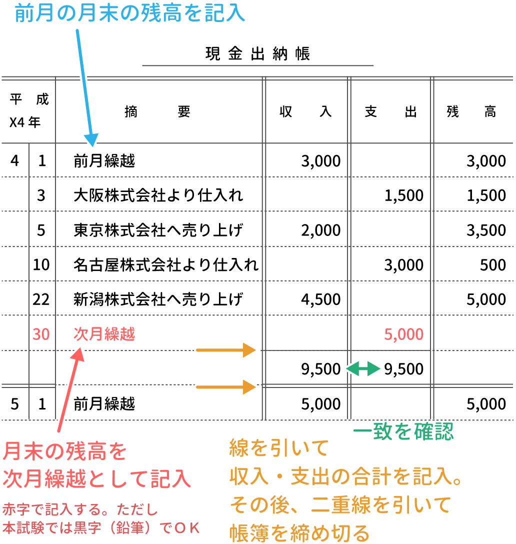 現金出納帳