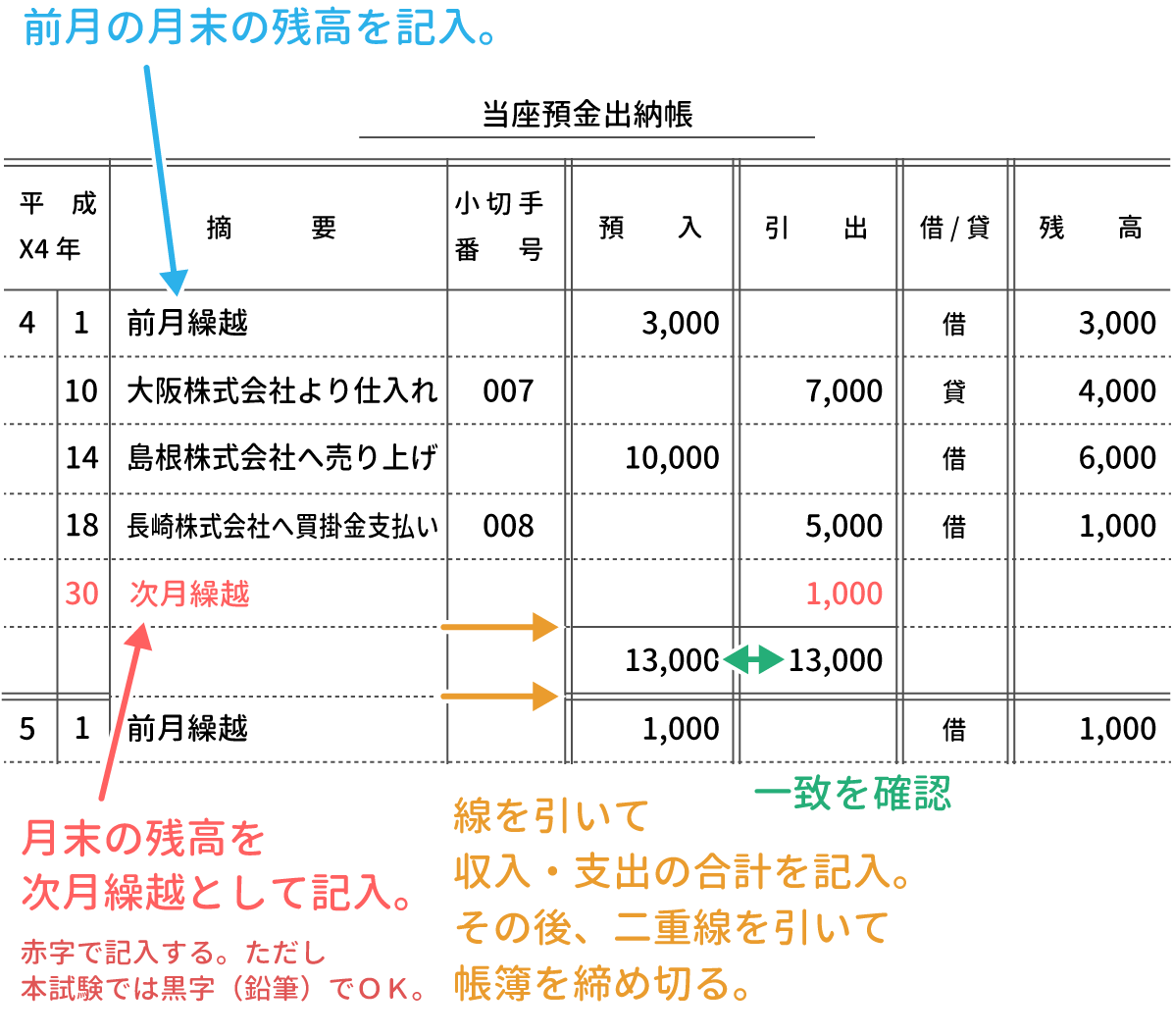 簿記3級 当座預金出納帳をイラストで超分かりやすく解説 Study Pro 日商簿記3級