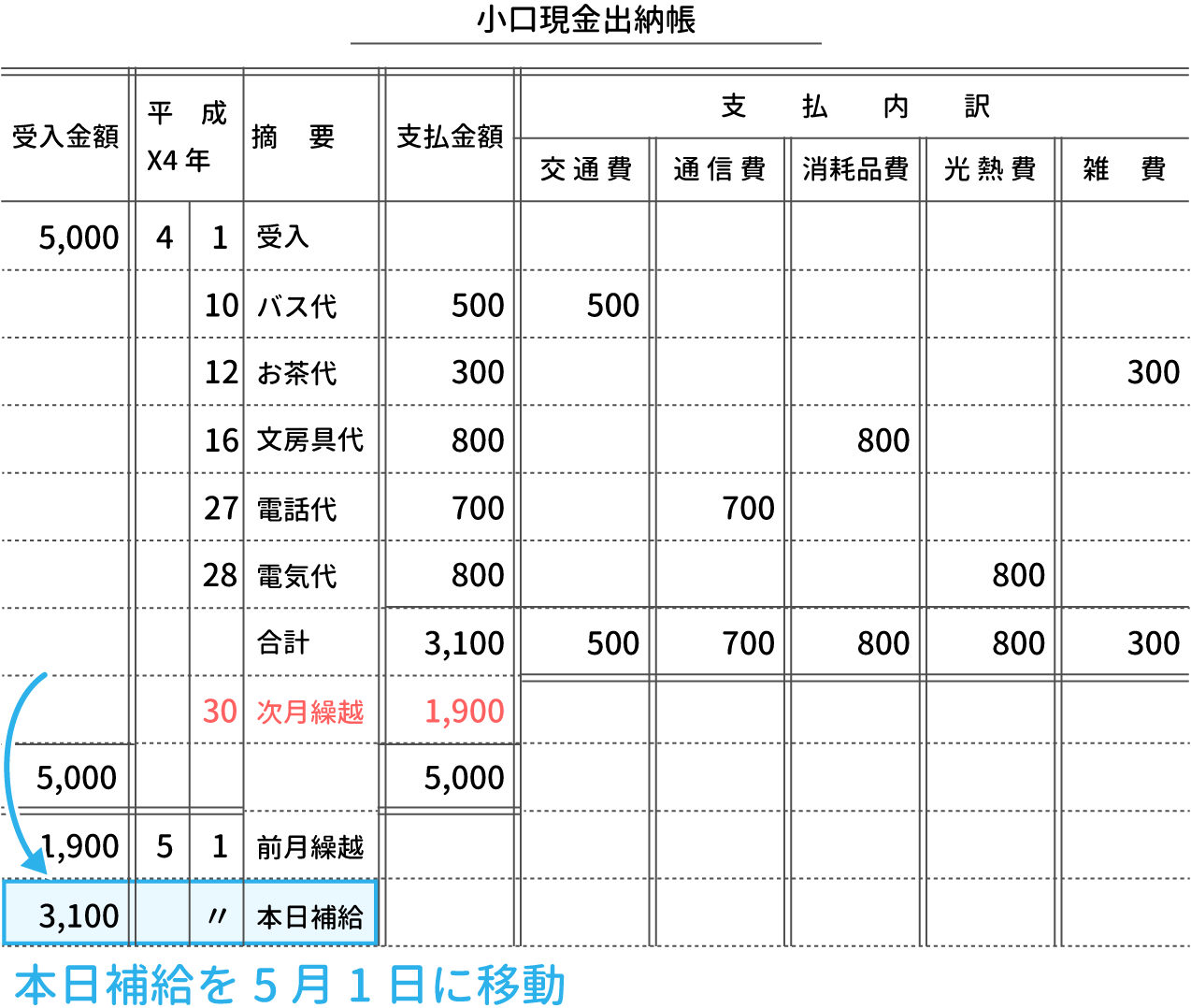 出納帳 科目 切手