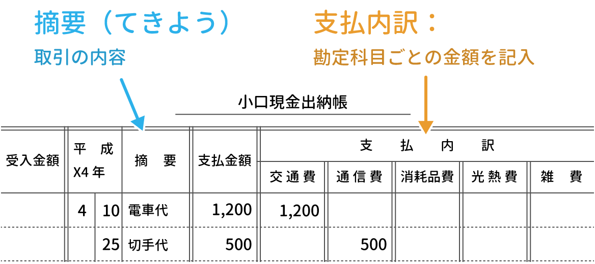 簿記3級 小口現金出納帳をイラストで超分かりやすく解説 Study Pro 日商簿記3級