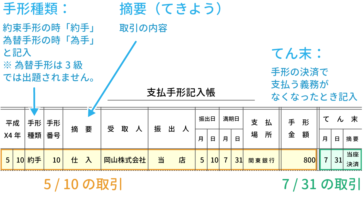 簿記3級 支払手形記入帳をイラストで超分かりやすく解説 Study Pro 日商簿記3級