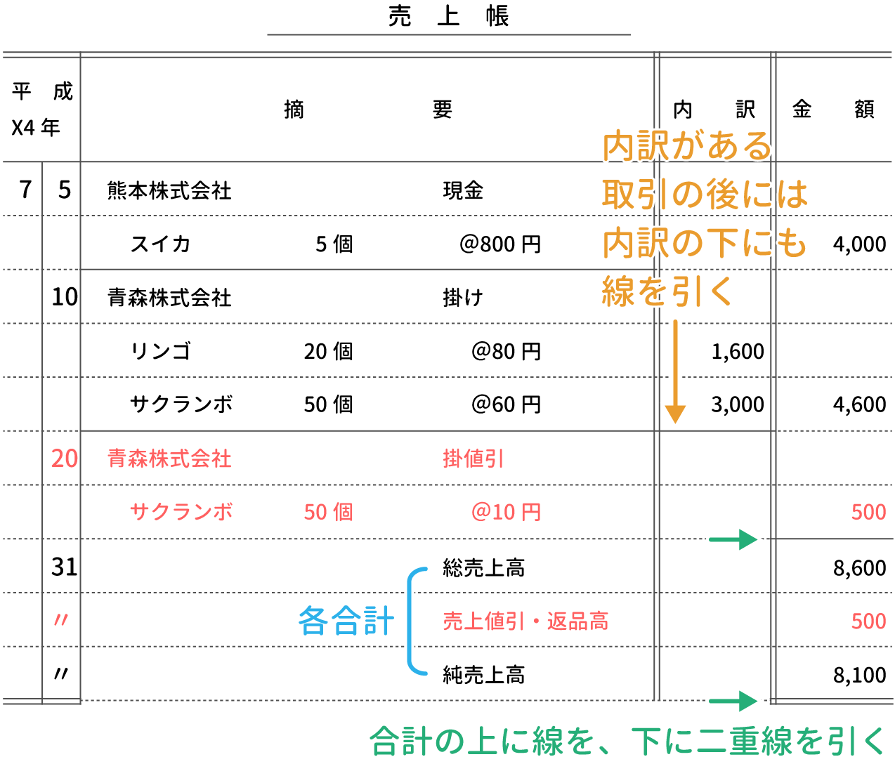 簿記3級 売上帳をイラストで超分かりやすく解説 Study Pro 日商簿記3級