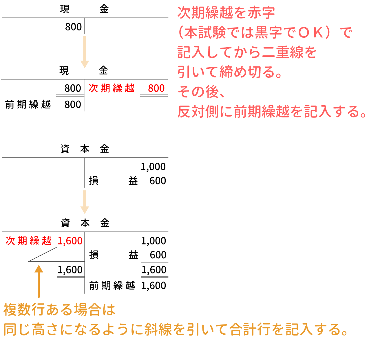 資産・負債・純資産の勘定の締め切り方