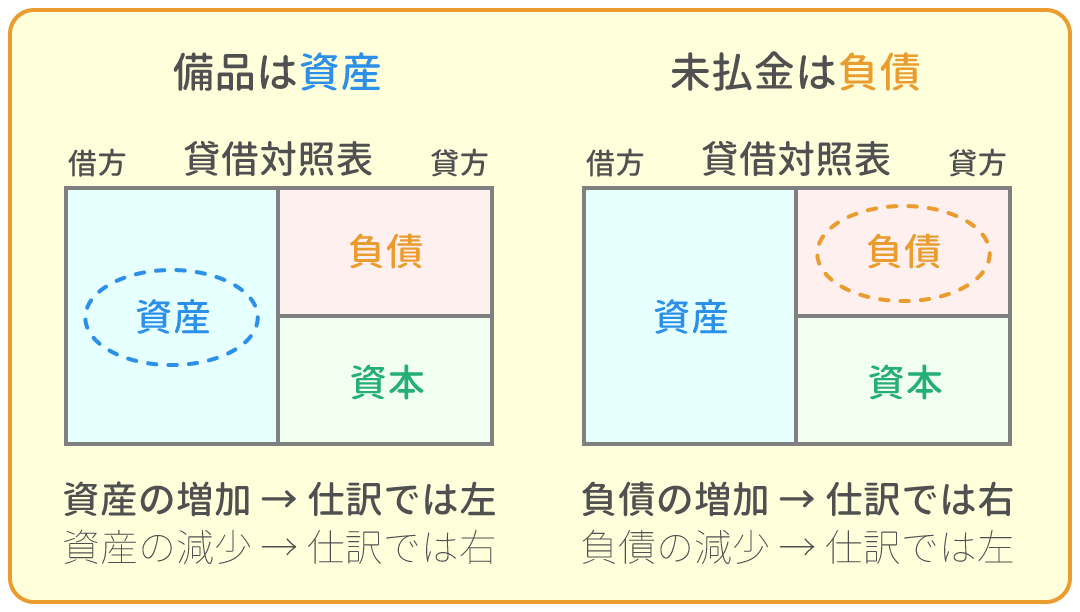 勘定科目の借方・貸方