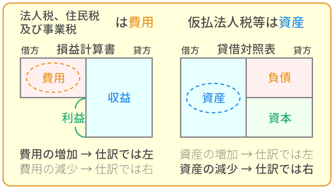 勘定科目の借方・貸方